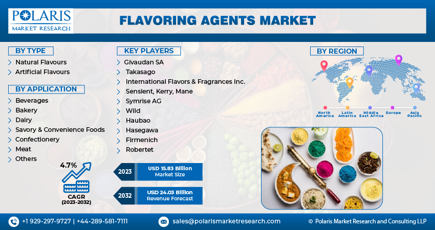 Flavoring Agents Market Size